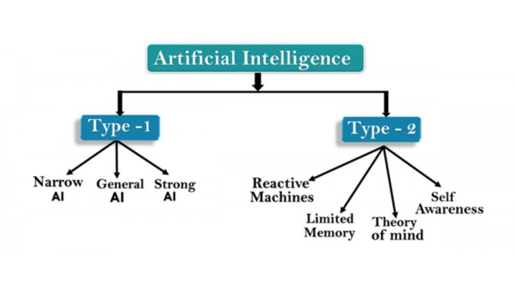 Types of Artificial Intelligence