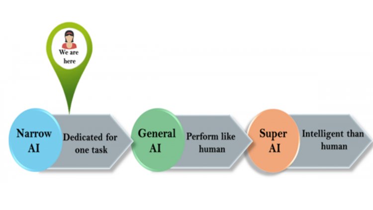 Types of Artificial Intelligence