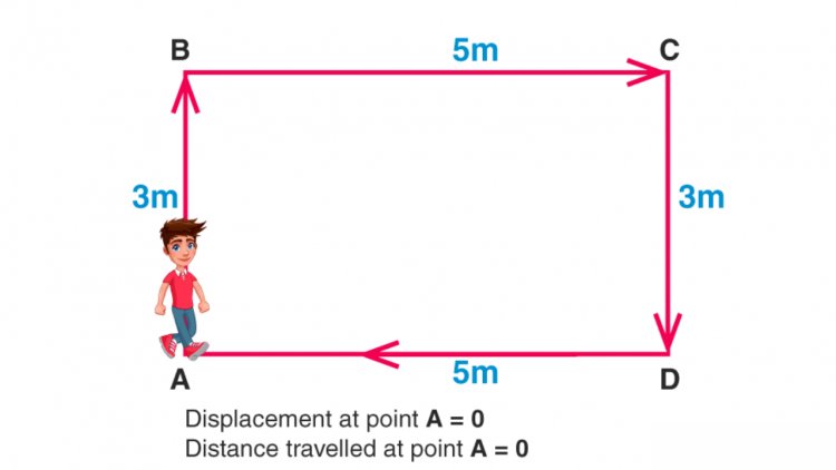 Distance and Displacement